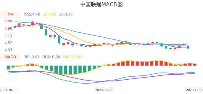 技术面-筹码分布、MACD图：中国联通股票技术面分析报告