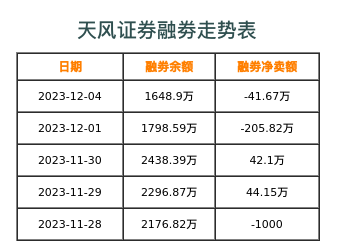 天风证券融券表