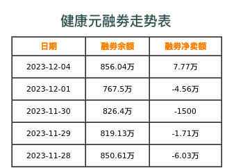健康元融券表