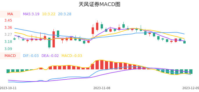 技术面-筹码分布、MACD图：天风证券股票技术面分析报告