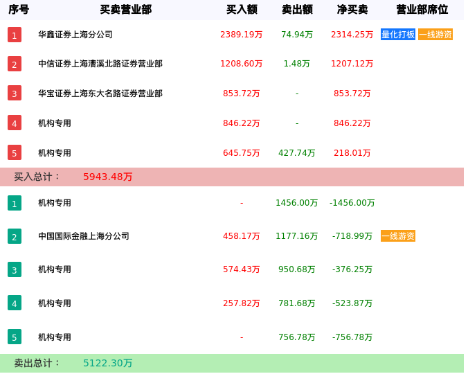 龙虎榜数据解析-中百集团（000759）