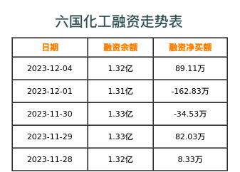 六国化工融资表