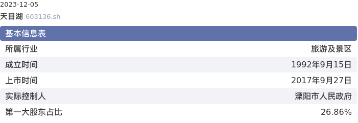 基本面-公司信息：天目湖股票基本面分析报告