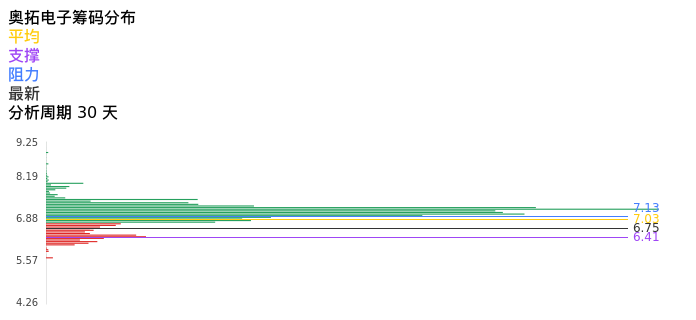技术面-筹码分布、MACD图：奥拓电子股票技术面分析报告