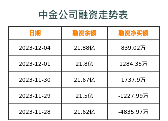 中金公司融资表