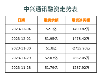 中兴通讯融资表