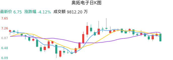 整体分析-日K图：奥拓电子股票整体分析报告