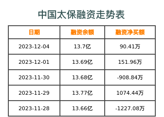 中国太保融资表
