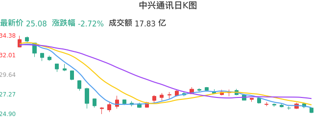 整体分析-日K图：中兴通讯股票整体分析报告