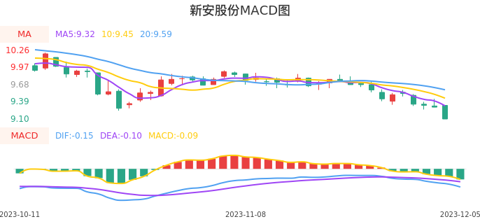 技术面-筹码分布、MACD图：新安股份股票技术面分析报告