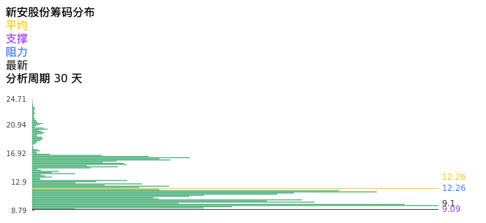 技术面-筹码分布、MACD图：新安股份股票技术面分析报告