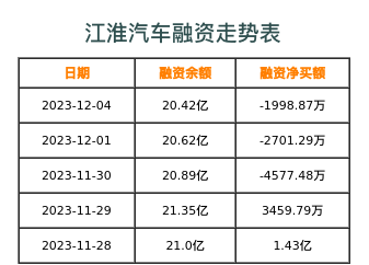 江淮汽车融资表
