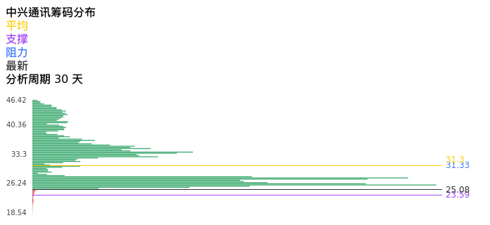 技术面-筹码分布、MACD图：中兴通讯股票技术面分析报告