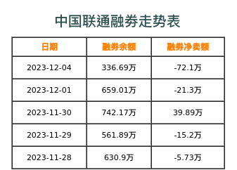 中国联通融券表