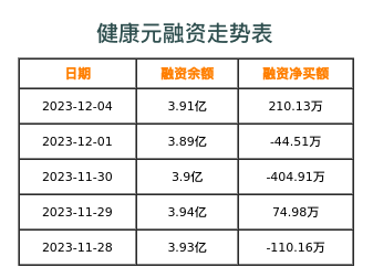 健康元融资表