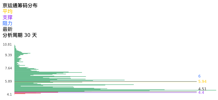 技术面-筹码分布、MACD图：京运通股票技术面分析报告