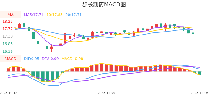 技术面-筹码分布、MACD图:步长制药股票技术面分析报告