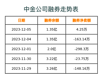 中金公司融券表