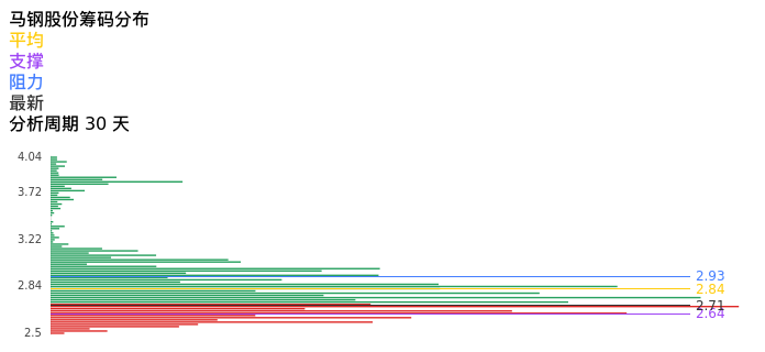 技术面-筹码分布、MACD图：马钢股份股票技术面分析报告
