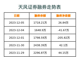 天风证券融券表