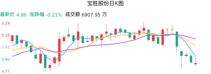 整体分析-日K图：宝胜股份股票整体分析报告