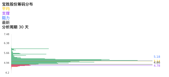 技术面-筹码分布、MACD图：宝胜股份股票技术面分析报告