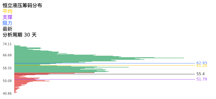 技术面-筹码分布、MACD图:恒立液压股票技术面分析报告