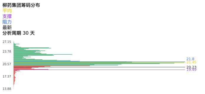 技术面-筹码分布、MACD图：柳药集团股票技术面分析报告