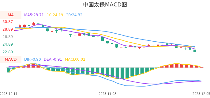 技术面-筹码分布、MACD图：中国太保股票技术面分析报告