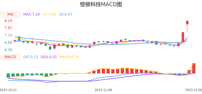 技术面-筹码分布、MACD图:恒银科技股票技术面分析报告