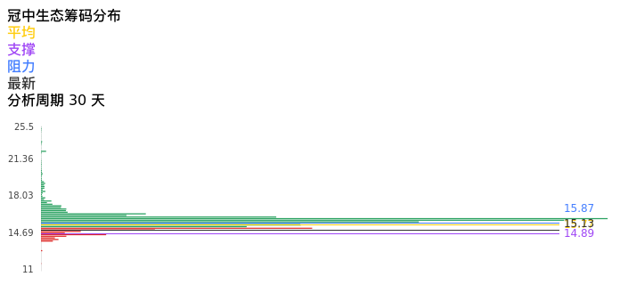 技术面-筹码分布、MACD图:冠中生态股票技术面分析报告