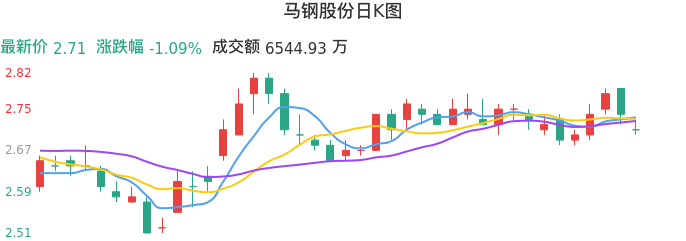 整体分析-日K图：马钢股份股票整体分析报告