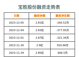 宝胜股份融资表