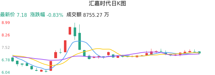 整体分析-日K图：汇嘉时代股票整体分析报告