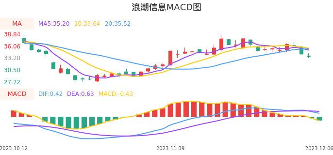 技术面-筹码分布、MACD图：浪潮信息股票技术面分析报告