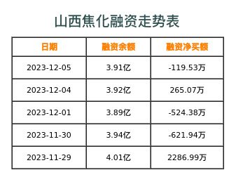 山西焦化融资表