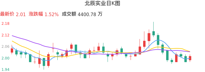 整体分析-日K图：北辰实业股票整体分析报告