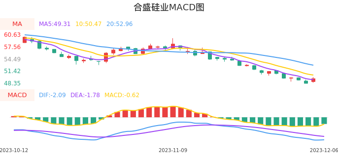 技术面-筹码分布、MACD图：合盛硅业股票技术面分析报告