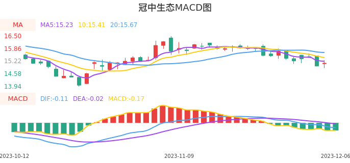 技术面-筹码分布、MACD图:冠中生态股票技术面分析报告