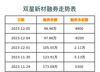 双星新材融券表