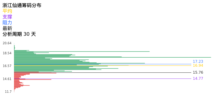 技术面-筹码分布、MACD图：浙江仙通股票技术面分析报告