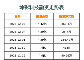 坤彩科技融资表