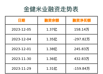金健米业融资表