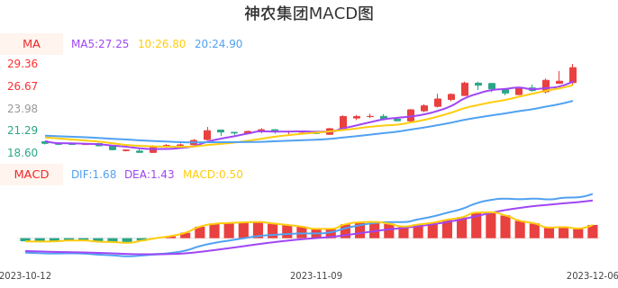 技术面-筹码分布、MACD图:神农集团股票技术面分析报告