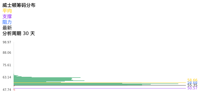 技术面-筹码分布、MACD图：威士顿股票技术面分析报告