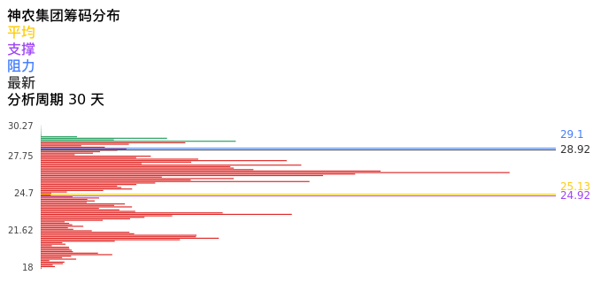 技术面-筹码分布、MACD图:神农集团股票技术面分析报告