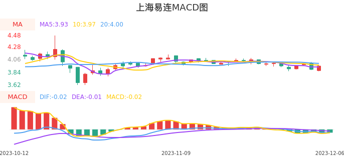 技术面-筹码分布、MACD图:上海易连股票技术面分析报告