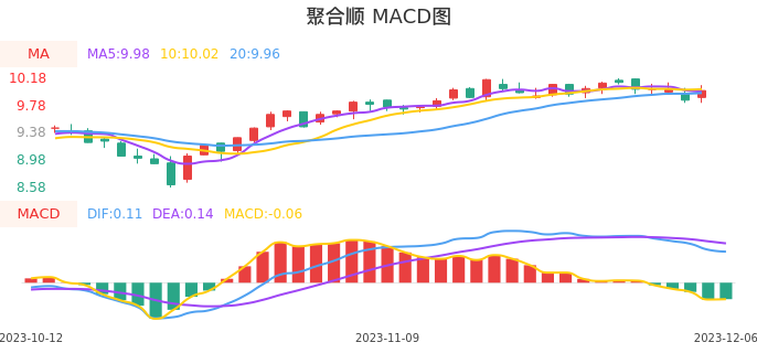 技术面-筹码分布、MACD图：聚合顺股票技术面分析报告