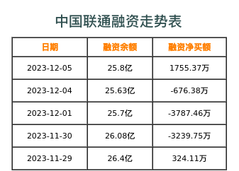 中国联通融资表
