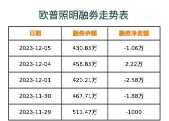 欧普照明融券表